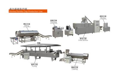 Process Flow Of Doritos Production Line